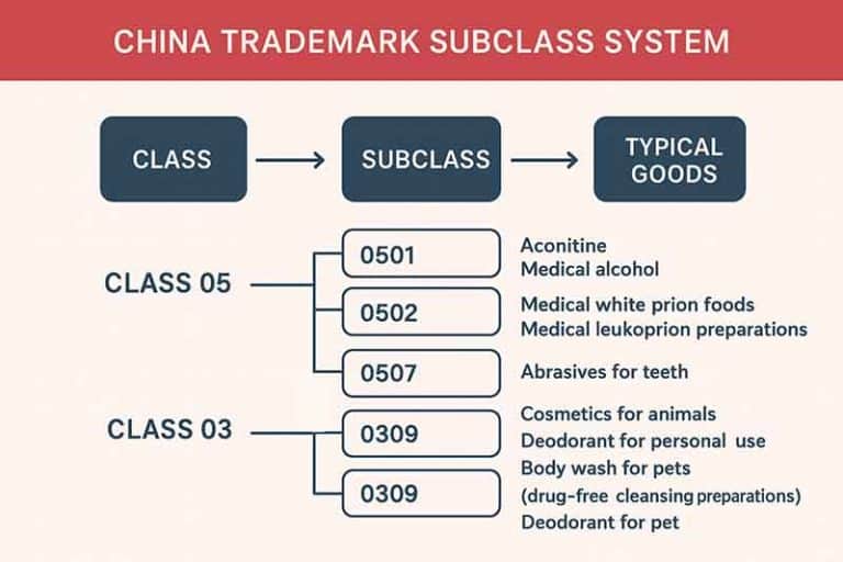 china trademark subclass system