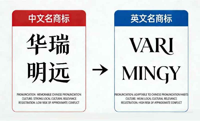 Chinese Name Strategy for China Trademark Registration