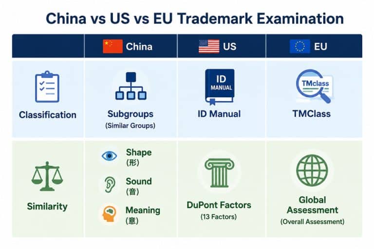 China vs US vs EU Trademark Examination